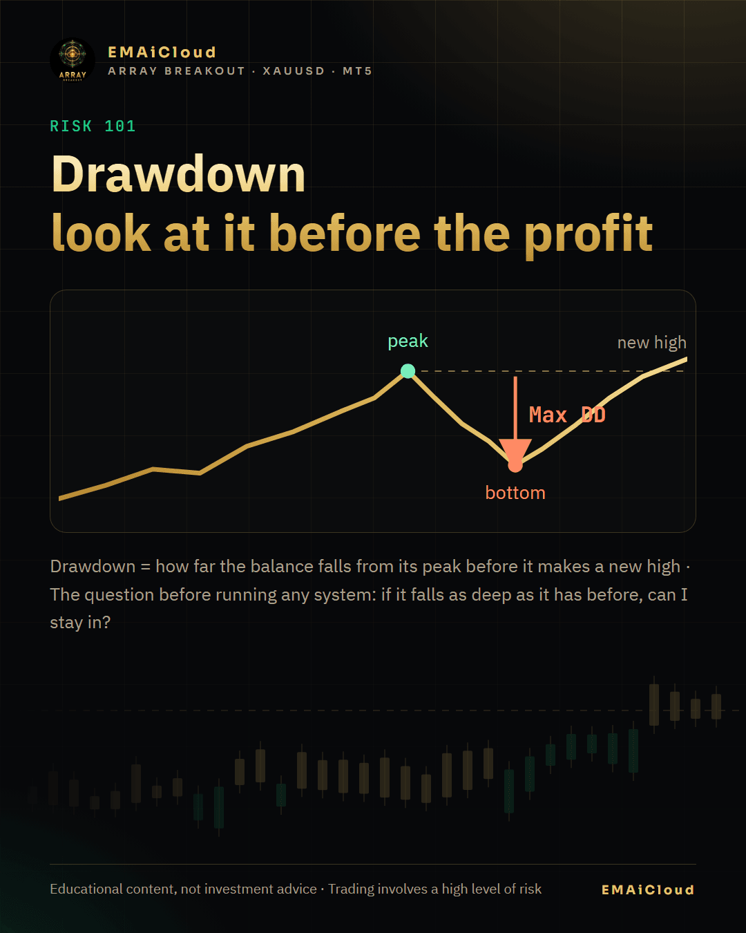 Drawdown asks "if it falls this deep, can I stay with it?" — answer that before you look at the profit side.