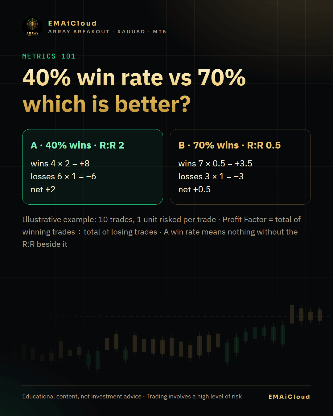 A high win rate alone does not mean better: it only means something next to the size of the wins against the losses (R:R).