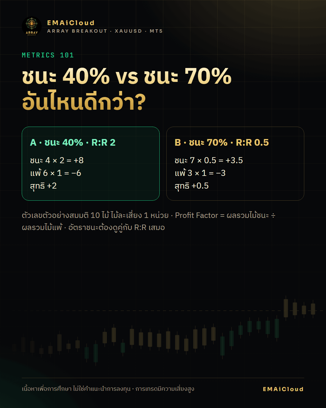 อัตราชนะสูงอย่างเดียวไม่ได้แปลว่าดีกว่า ต้องดูขนาดไม้ชนะเทียบไม้แพ้ (R:R) คู่กันเสมอ
