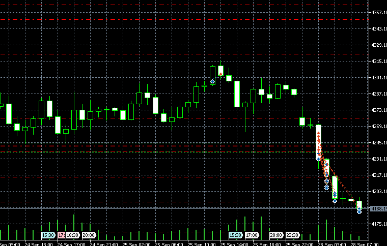 Gold H1 chart, 28 September 2026