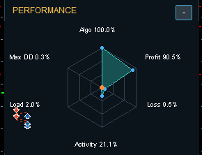 The PERFORMANCE page of the EA panel