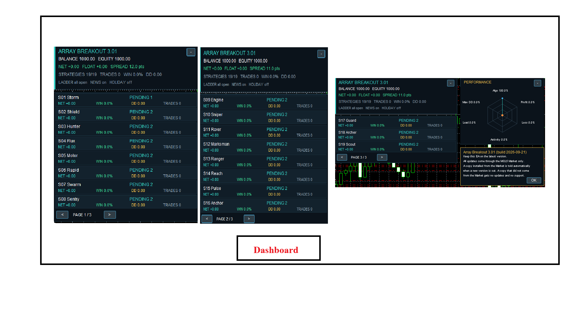 The real panel on a demo account — three pages covering all 19 strategies with their live status, net result, win rate and drawdown. On the right are the PERFORMANCE page and the version notice that closes itself after 60 seconds.