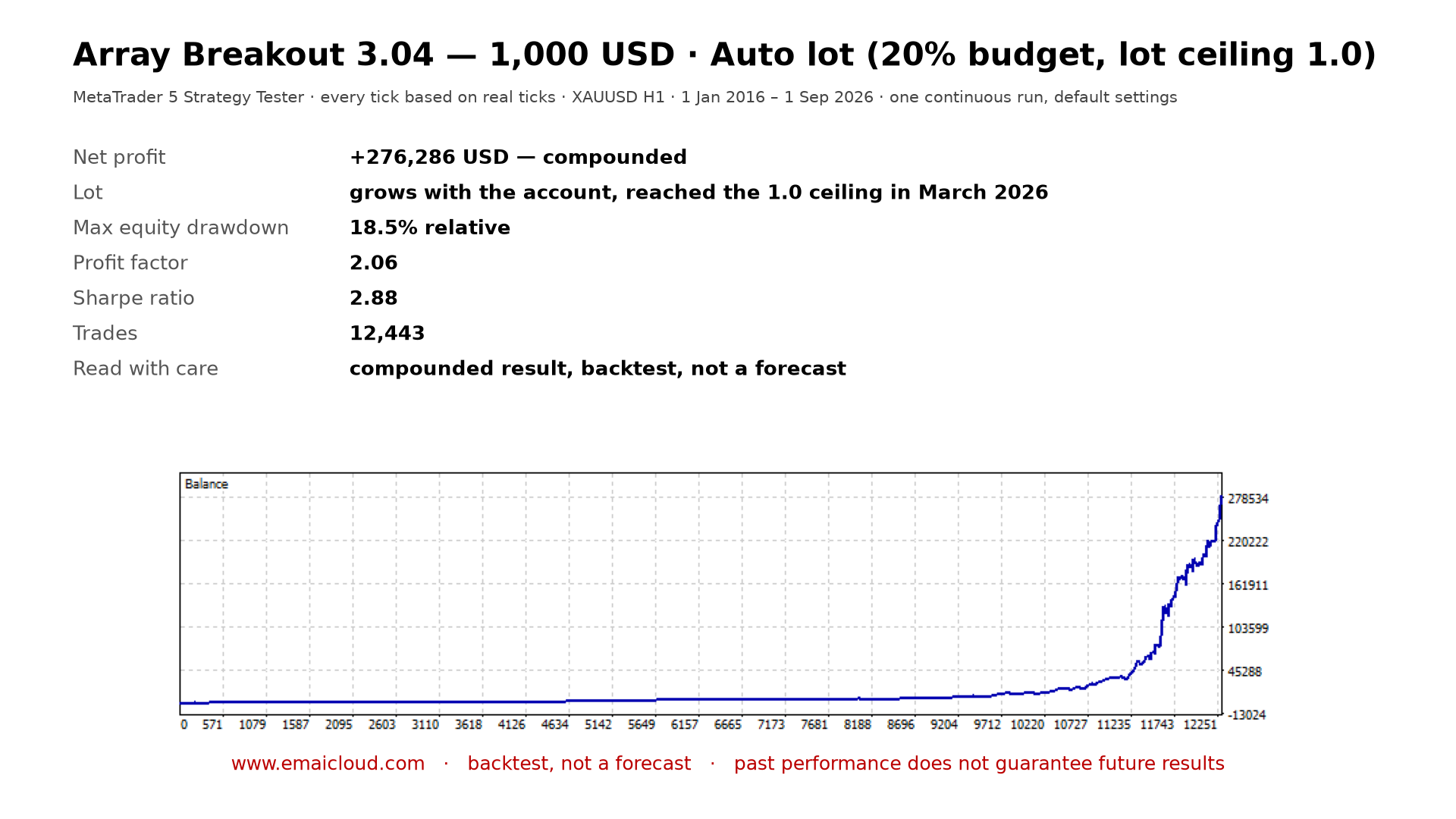 The full Strategy Tester report of the 1,000 USD Auto-lot run (compounded)