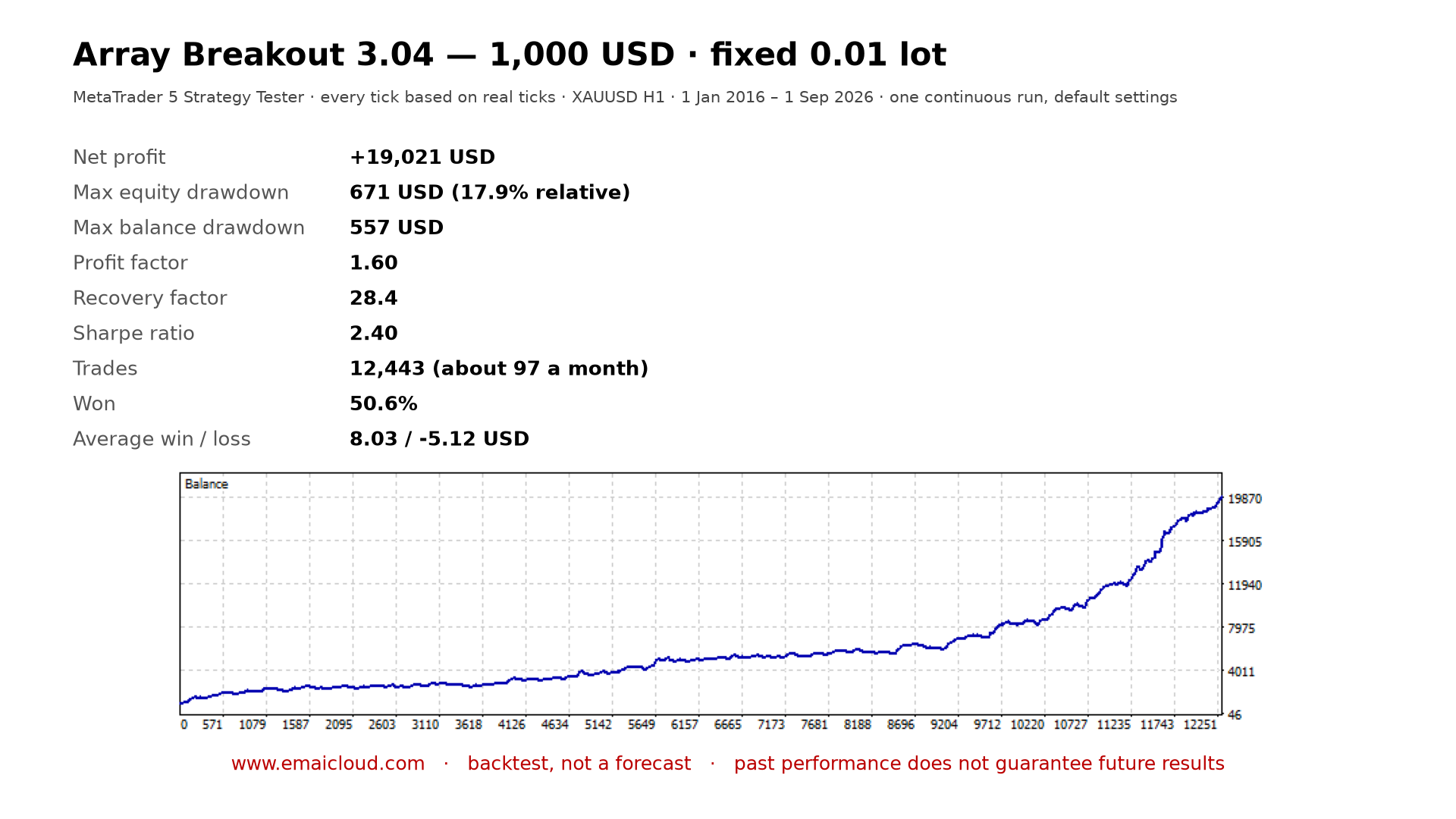 The Strategy Tester report of the 1,000 USD fixed-lot run