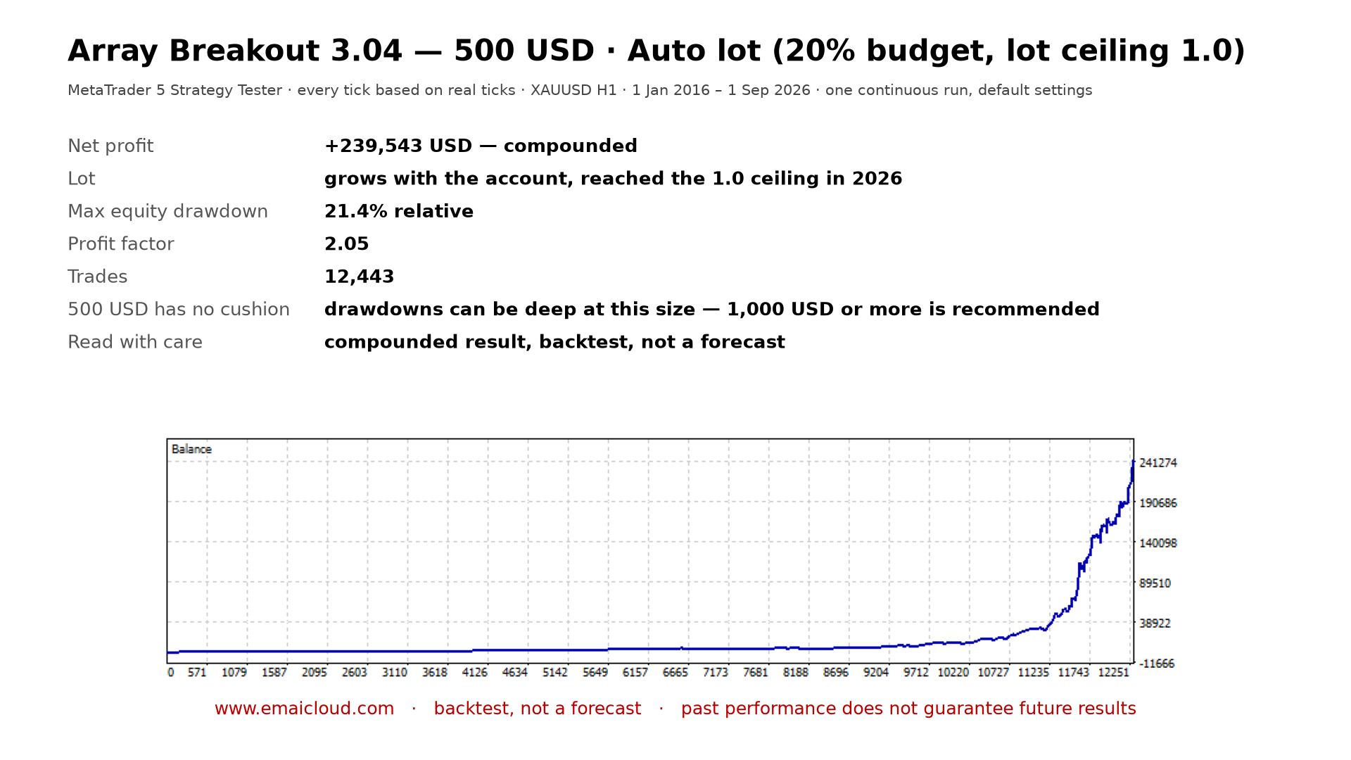The same run with Auto lot from the 500 USD minimum (compounded) — at 500 there is no cushion, drawdowns can be much deeper than at 1,000, and this run started in a good year. See it and decide for yourself.