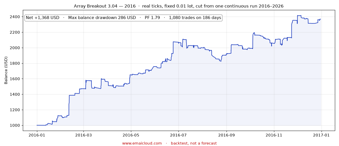 2016 · net +1,368 USD · deepest fall 286 USD