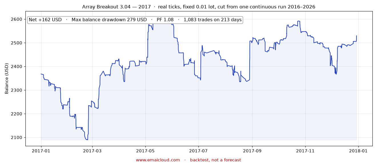 2017 · net +162 USD · deepest fall 279 USD