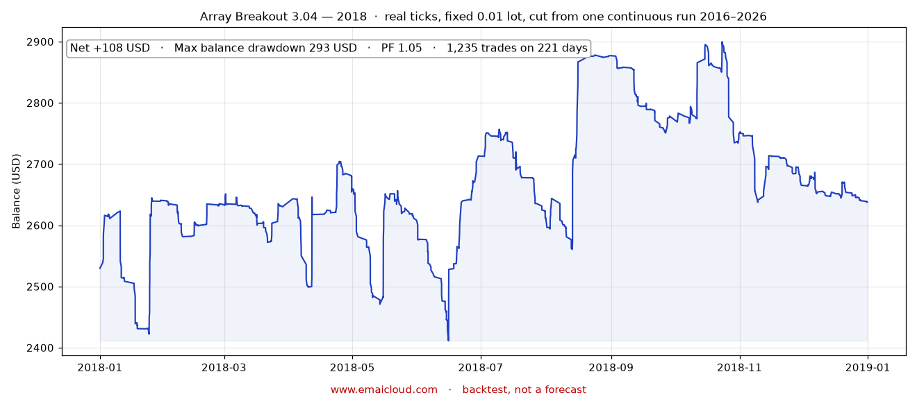 2018 · net +108 USD · deepest fall 293 USD