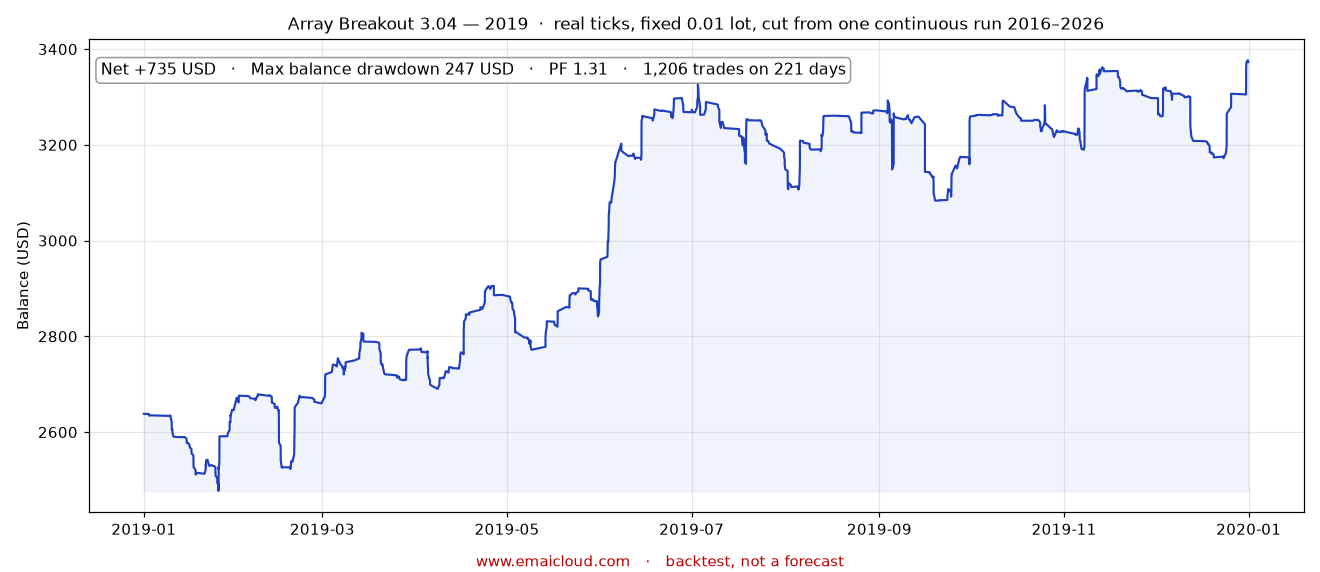 2019 · net +735 USD · deepest fall 247 USD