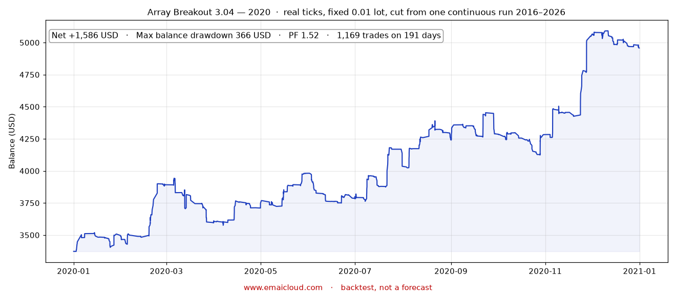 2020 · net +1,586 USD · deepest fall 366 USD