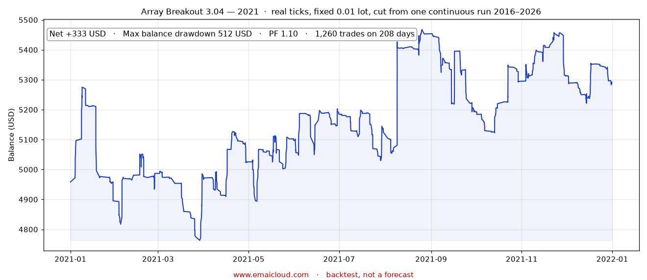 2021 · net +333 USD · deepest fall 512 USD