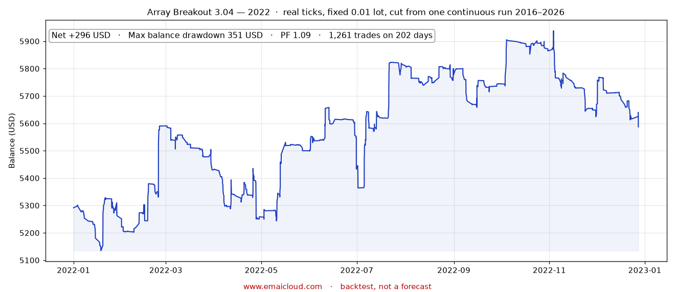 2022 · net +296 USD · deepest fall 351 USD