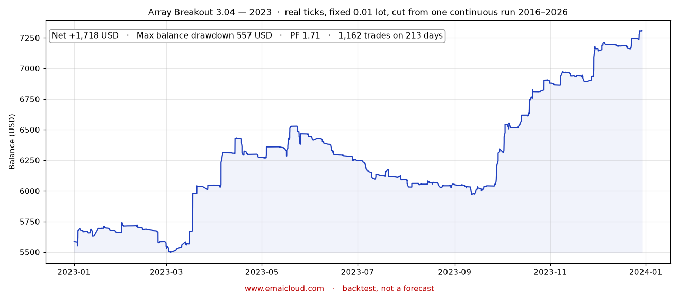 2023 · net +1,718 USD · deepest fall 557 USD