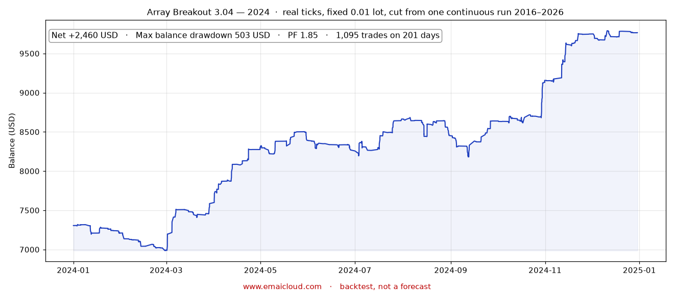 2024 · net +2,460 USD · deepest fall 503 USD
