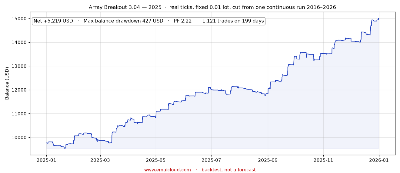 2025 · net +5,219 USD · deepest fall 427 USD