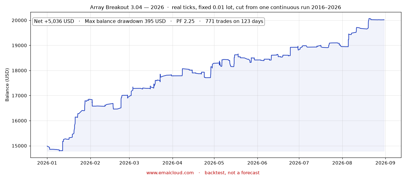 2026 · net +5,036 USD · deepest fall 395 USD